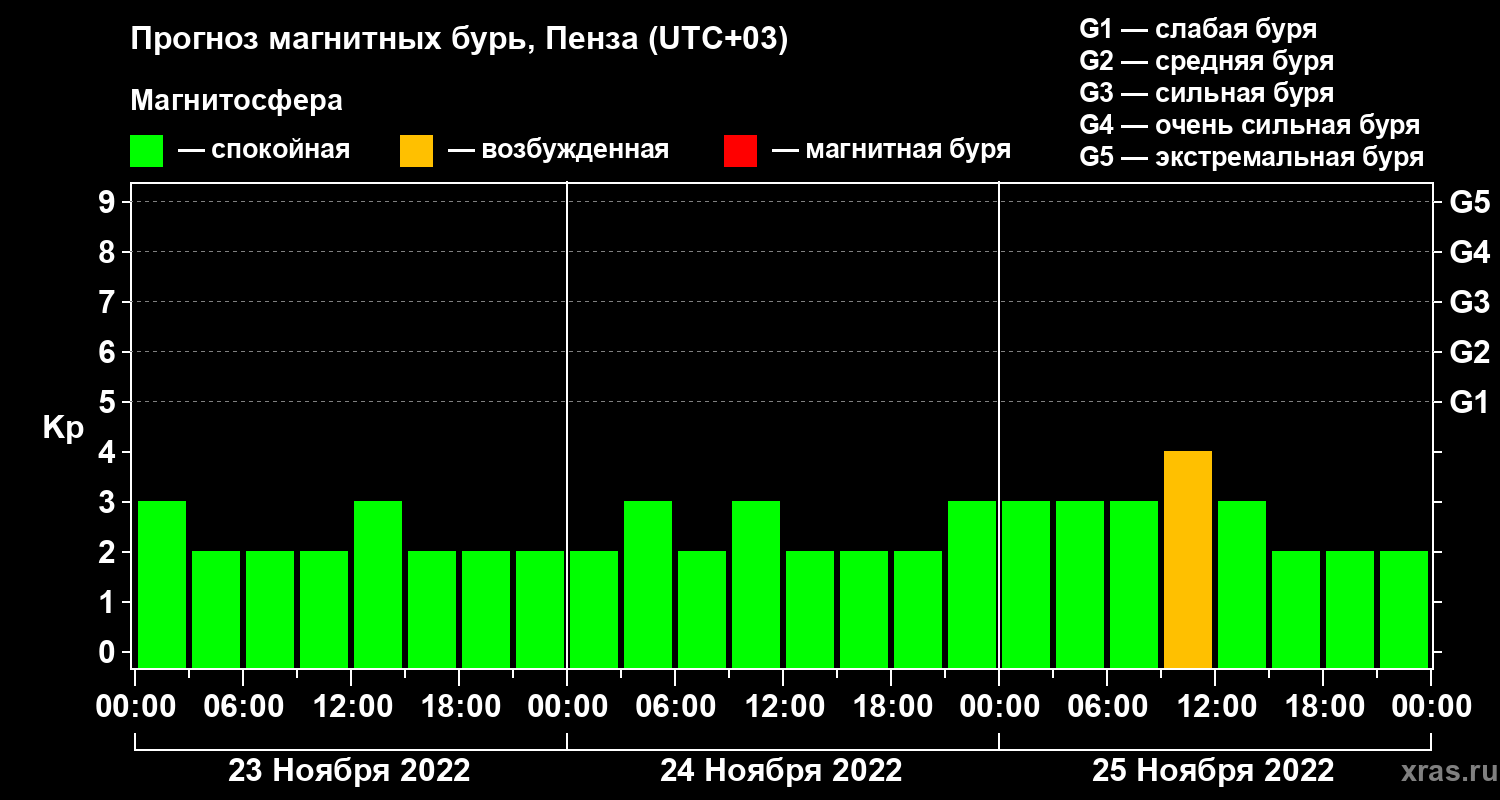 Прогноз геомагнитного индекса Kp