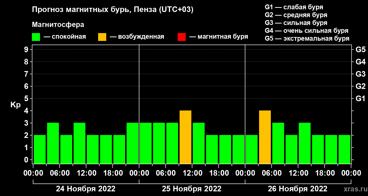 Прогноз геомагнитного индекса Kp