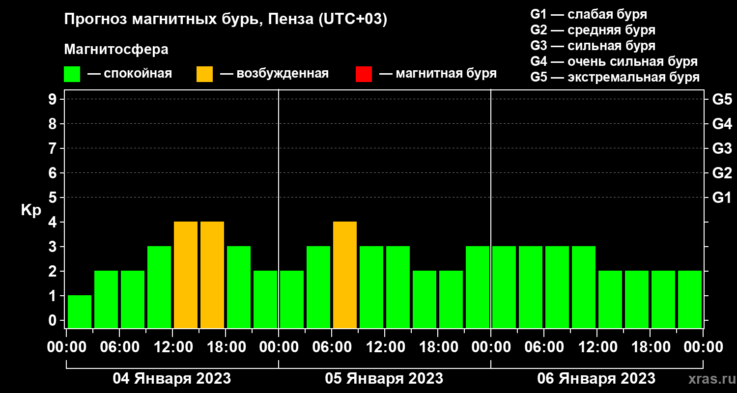 Прогноз геомагнитного индекса Kp