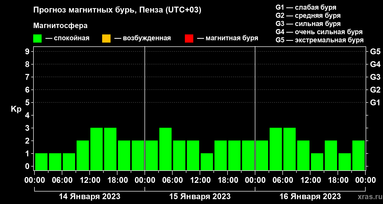 Прогноз геомагнитного индекса Kp