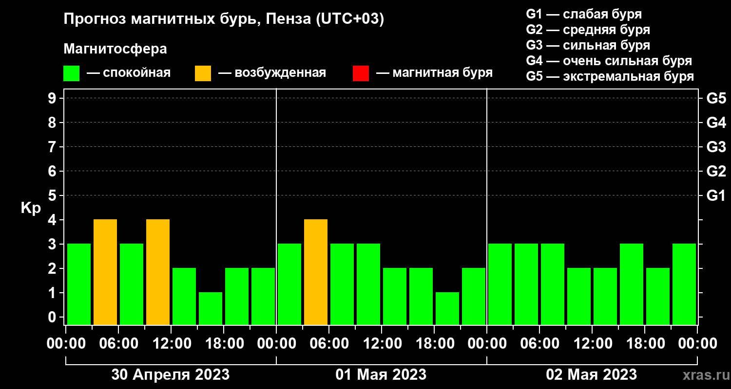 Прогноз геомагнитного индекса Kp