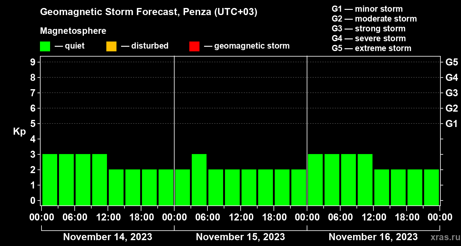 Forecast of the geomagnetic index Kp