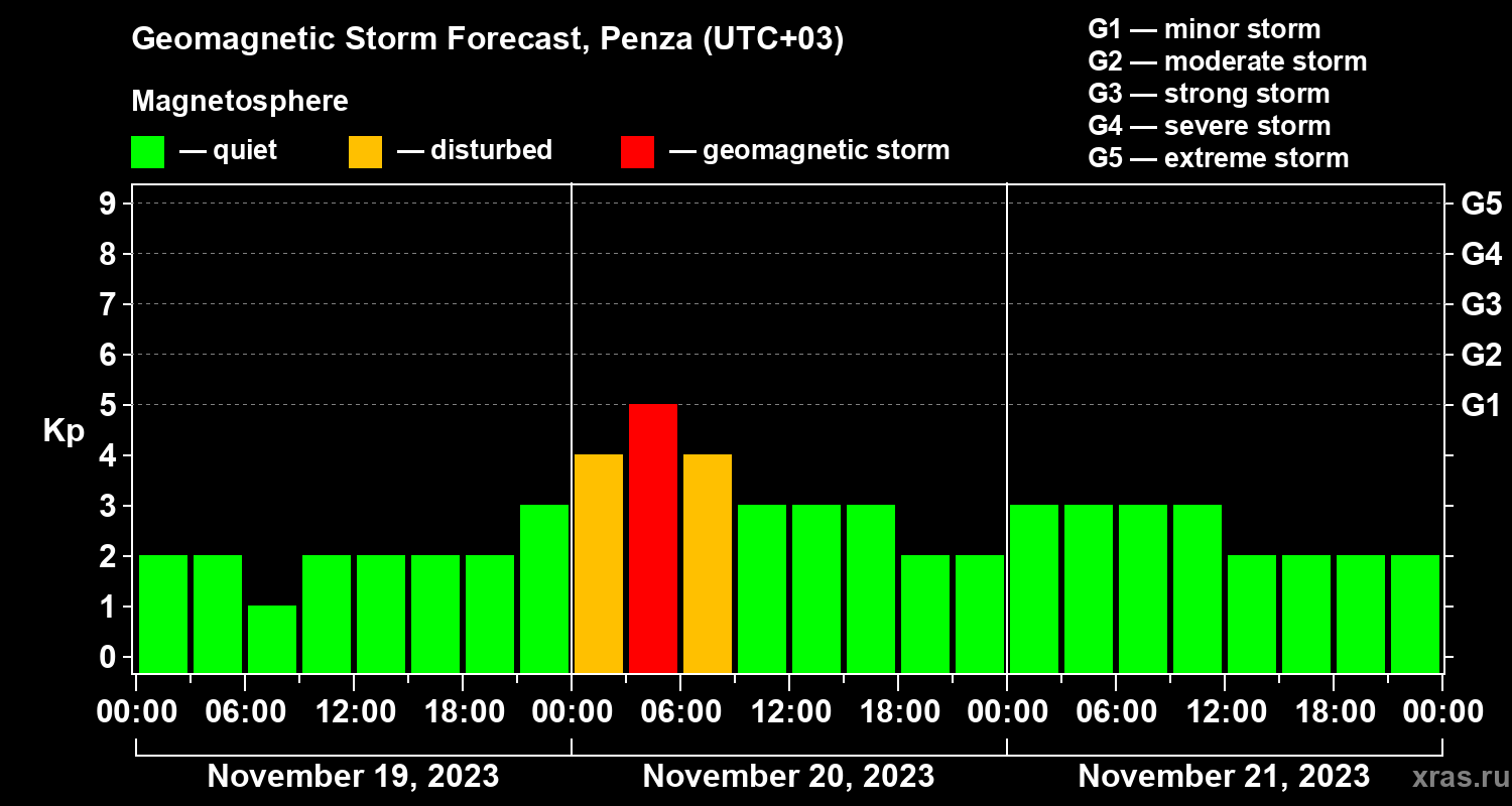 Forecast of the geomagnetic index Kp