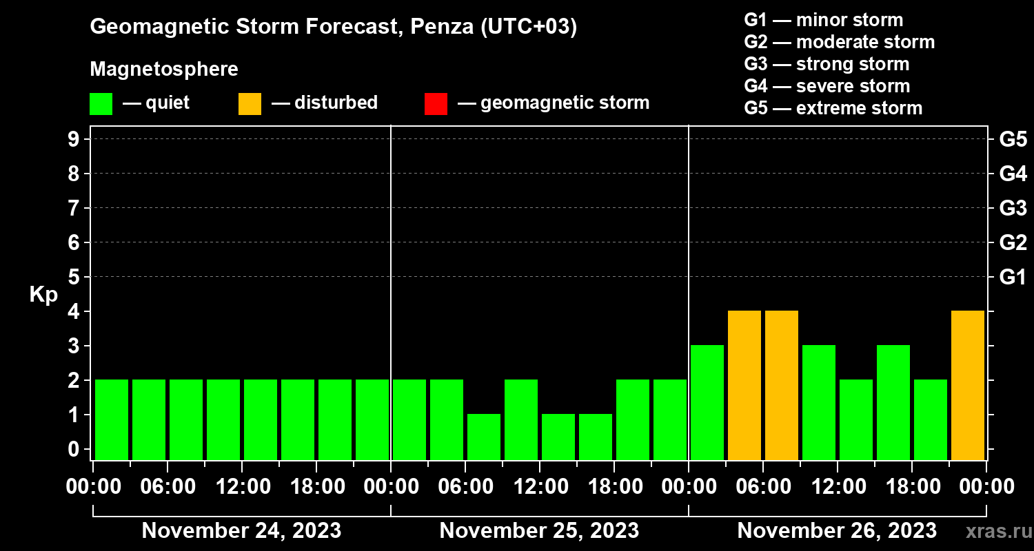 Forecast of the geomagnetic index Kp