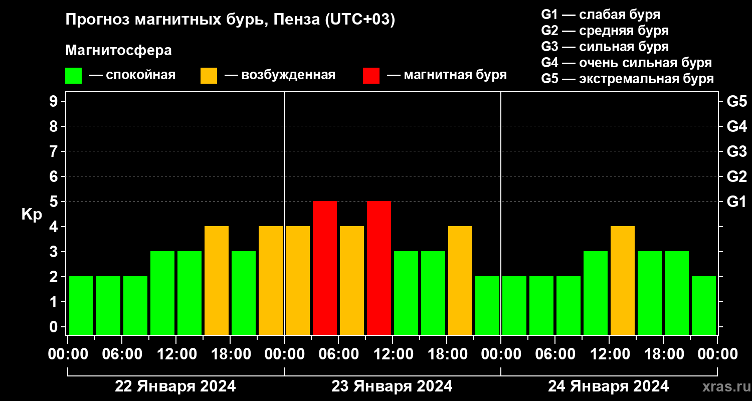 Прогноз геомагнитного индекса Kp