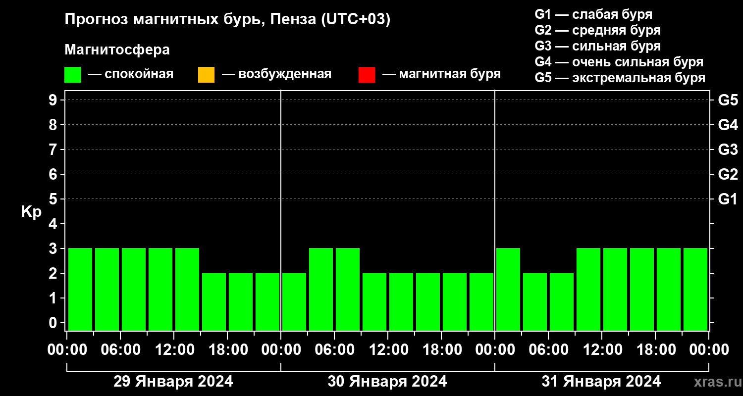 Прогноз геомагнитного индекса Kp