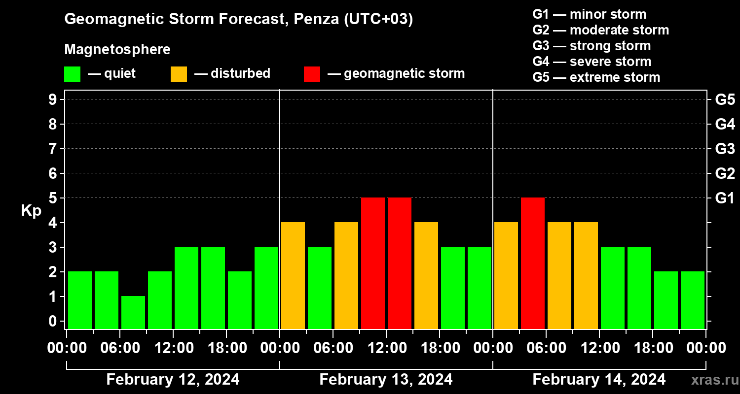 Forecast of the geomagnetic index Kp