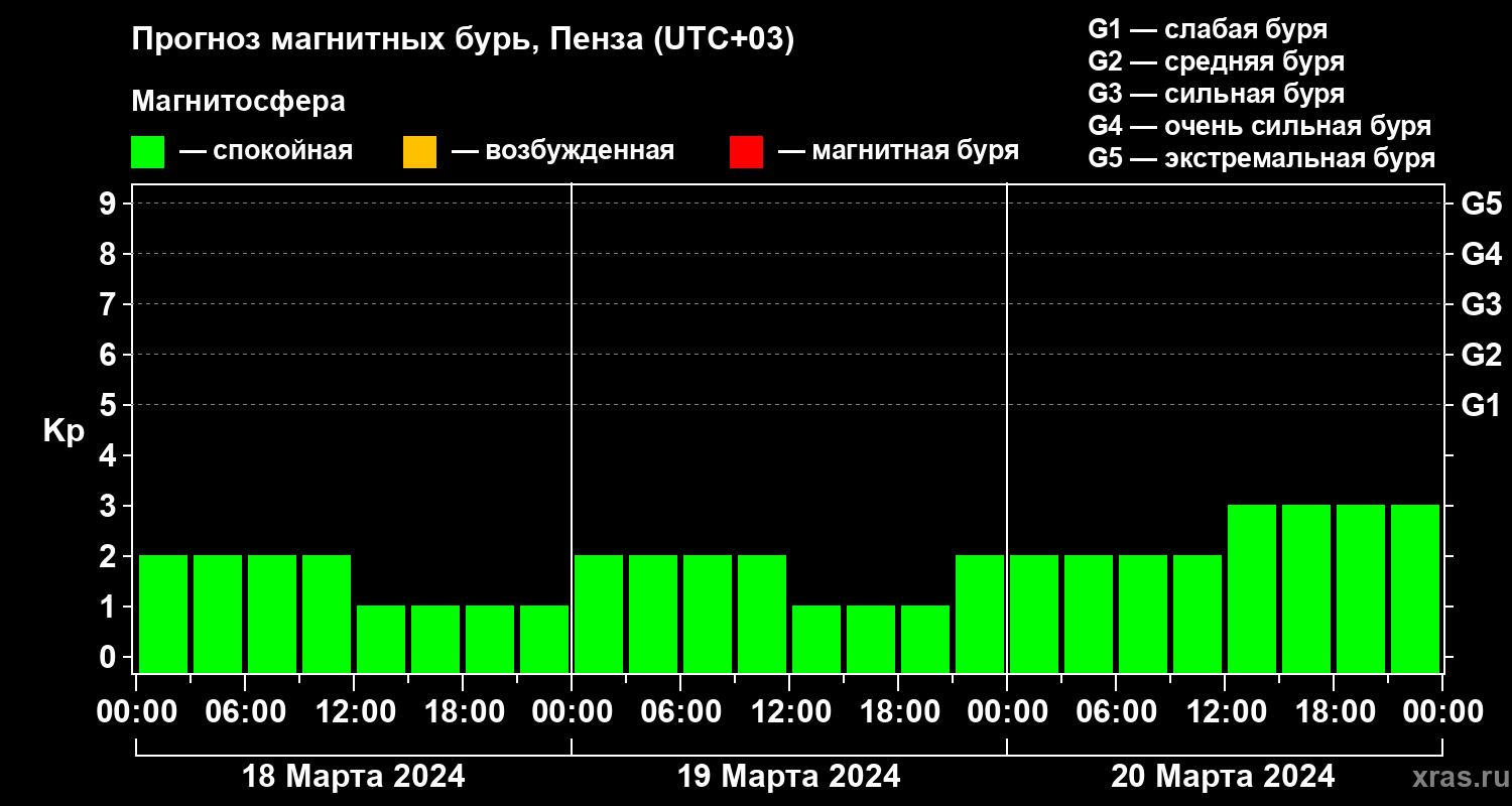 Прогноз геомагнитного индекса Kp