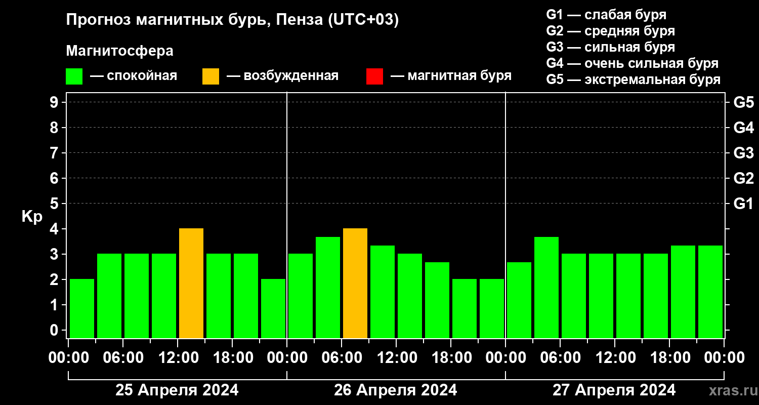 Прогноз геомагнитного индекса Kp