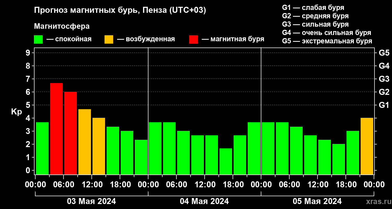 Прогноз геомагнитного индекса Kp