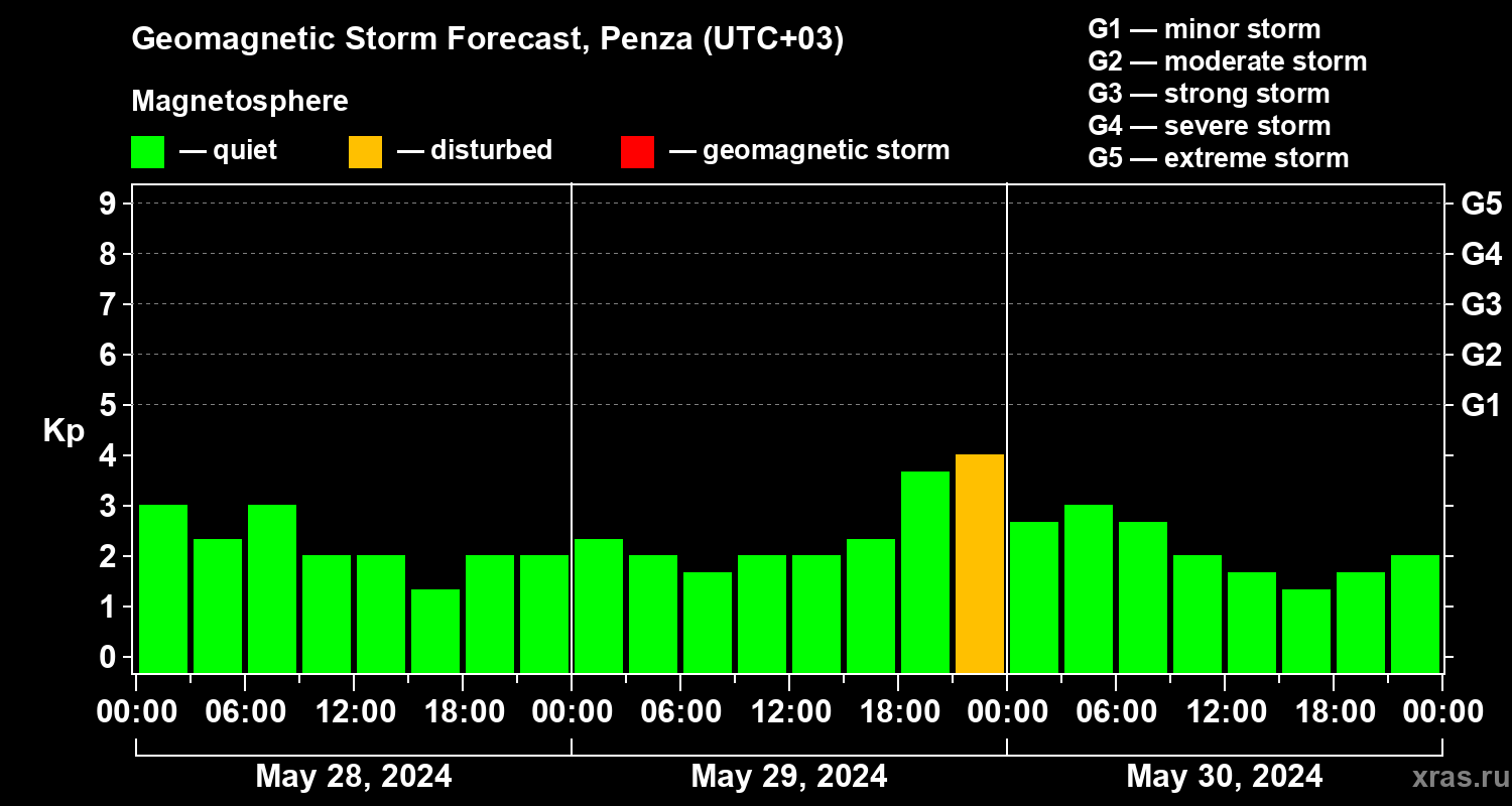 Forecast of the geomagnetic index Kp