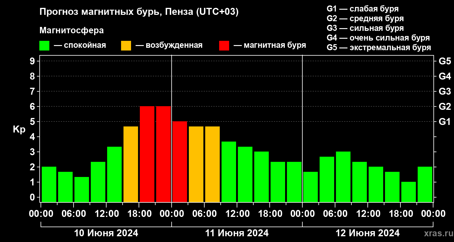 Прогноз геомагнитного индекса Kp