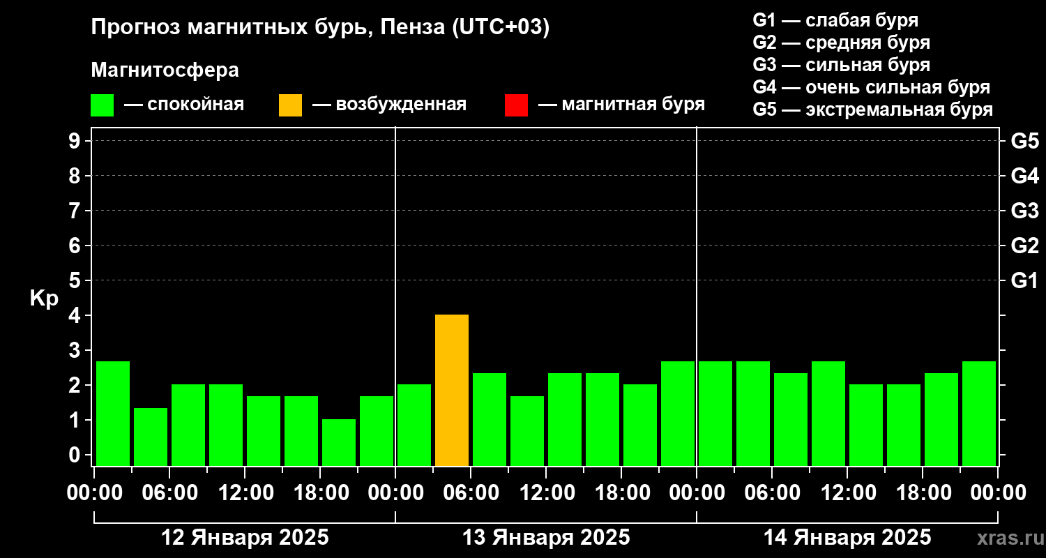 Прогноз геомагнитного индекса Kp