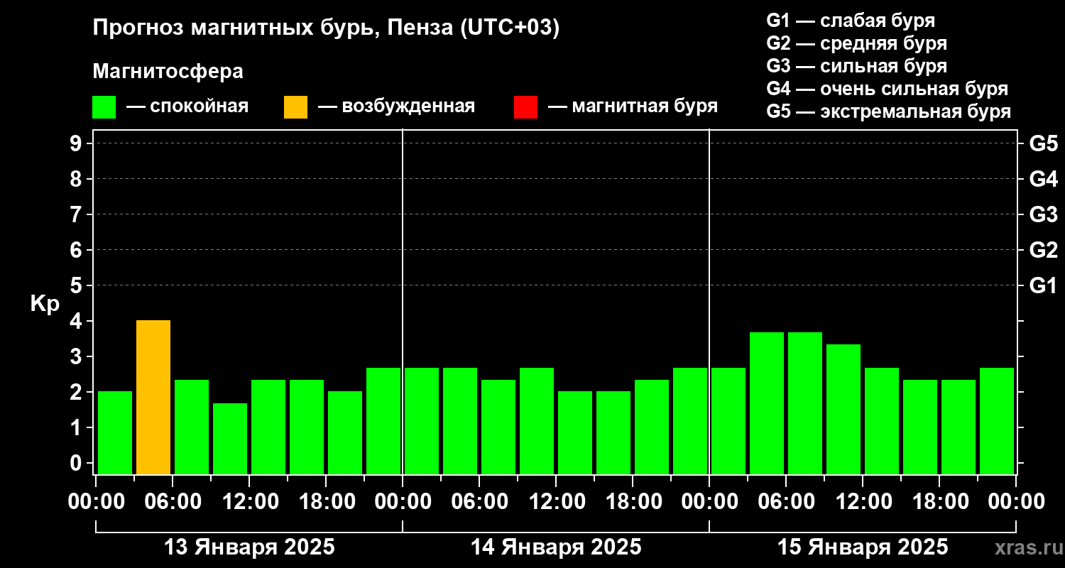 Прогноз геомагнитного индекса Kp