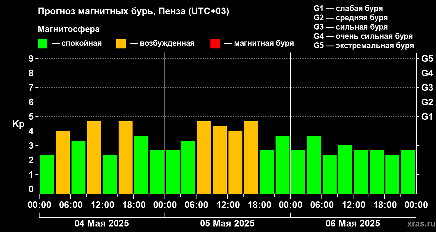 Прогноз геомагнитного индекса Kp