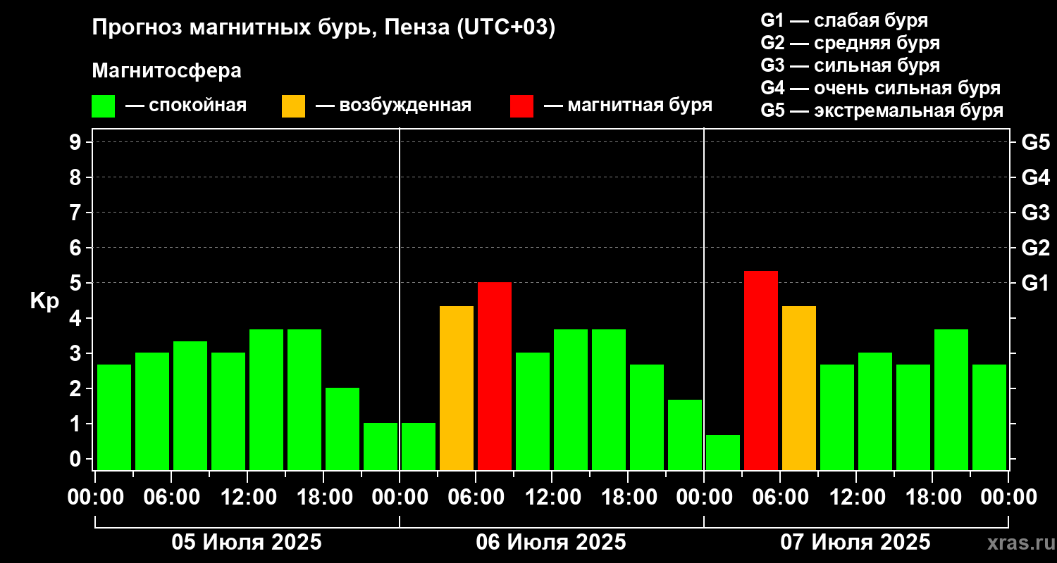 Прогноз геомагнитного индекса Kp