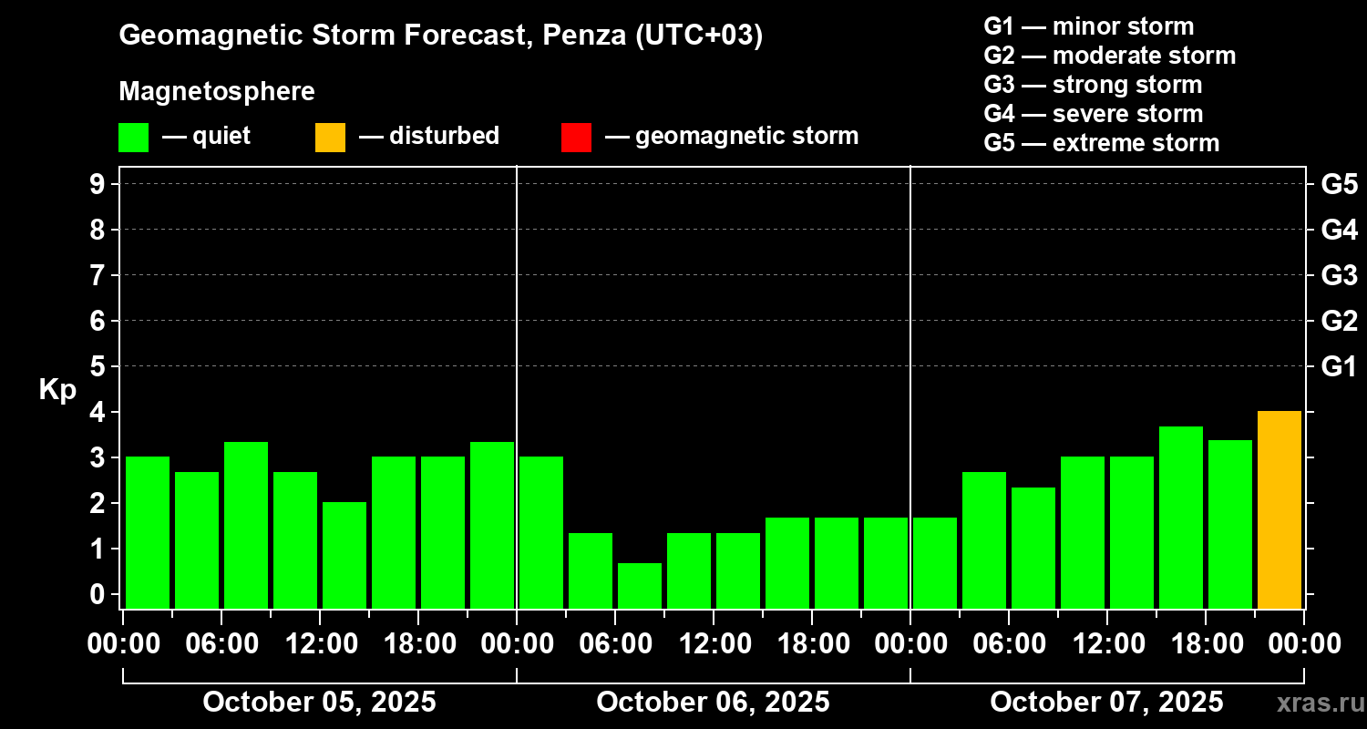 Forecast of the geomagnetic index Kp
