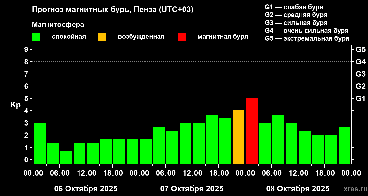 Прогноз геомагнитного индекса Kp