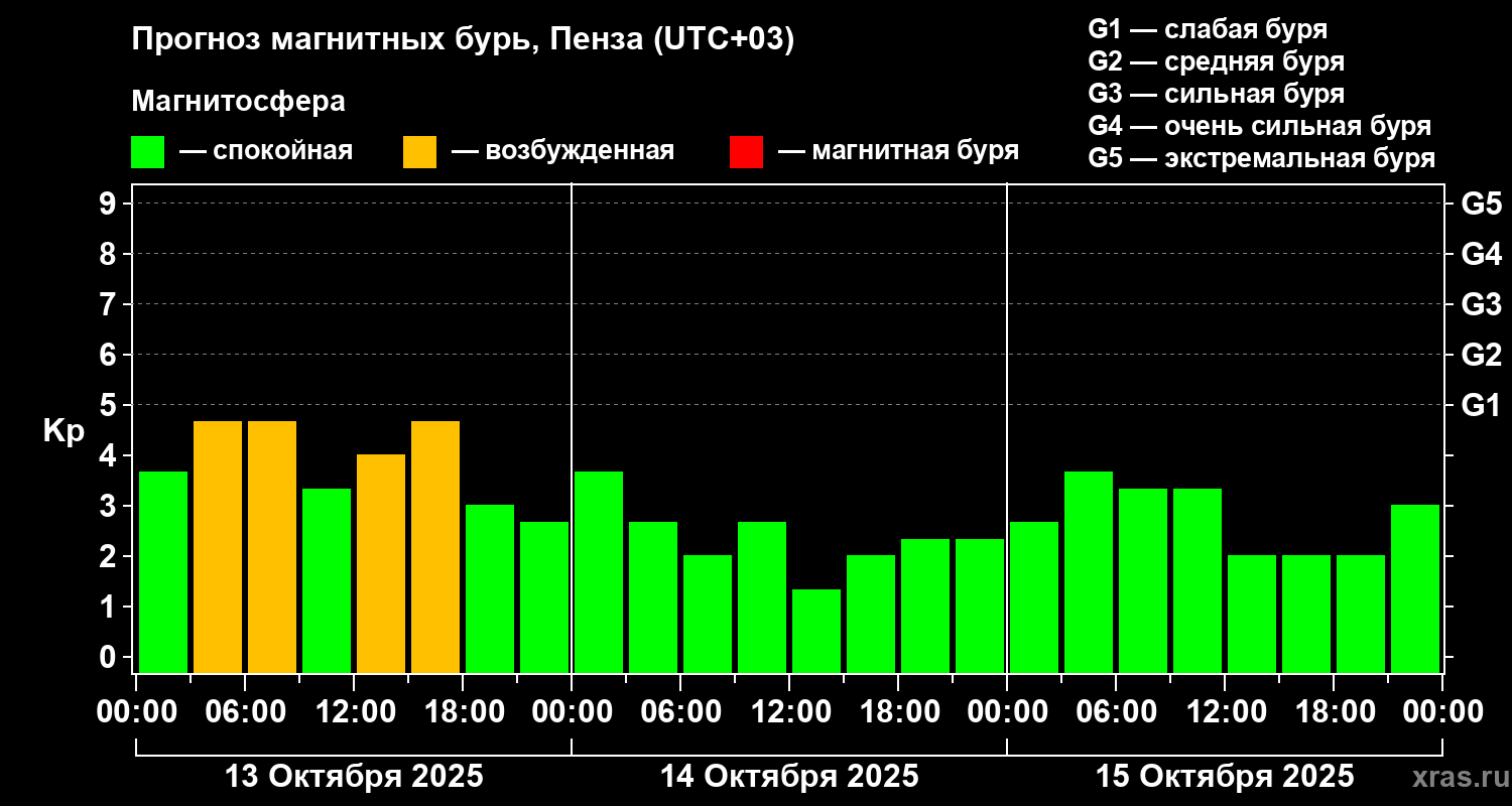 Прогноз геомагнитного индекса Kp