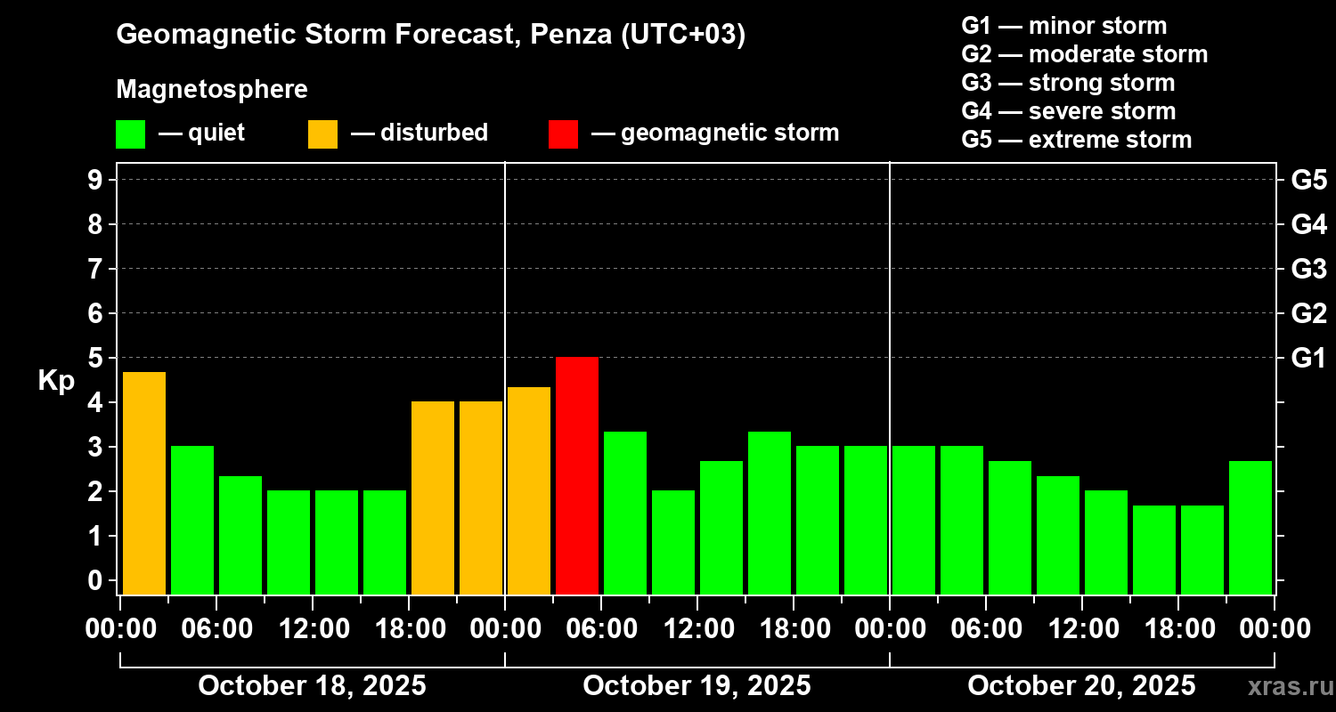 Forecast of the geomagnetic index Kp
