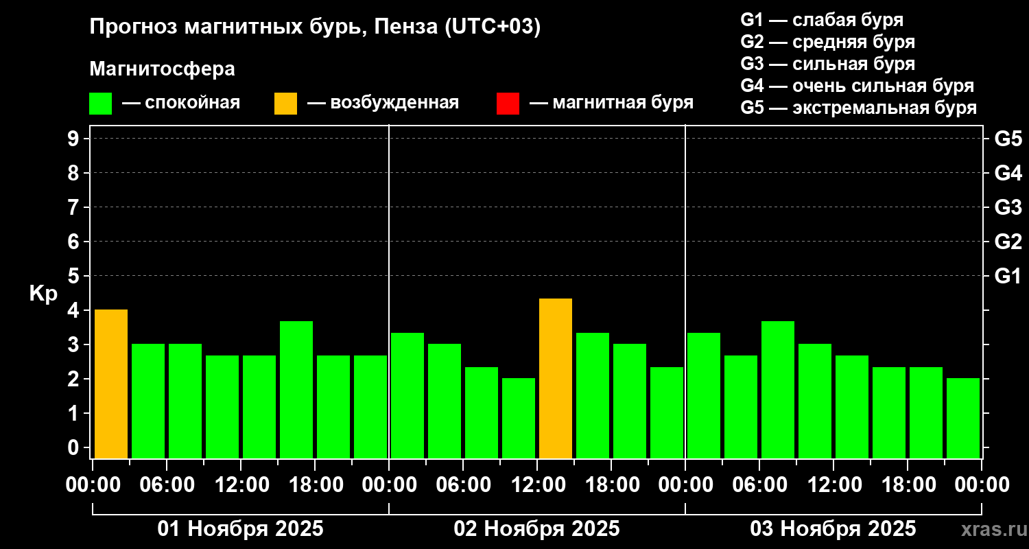 Прогноз геомагнитного индекса Kp