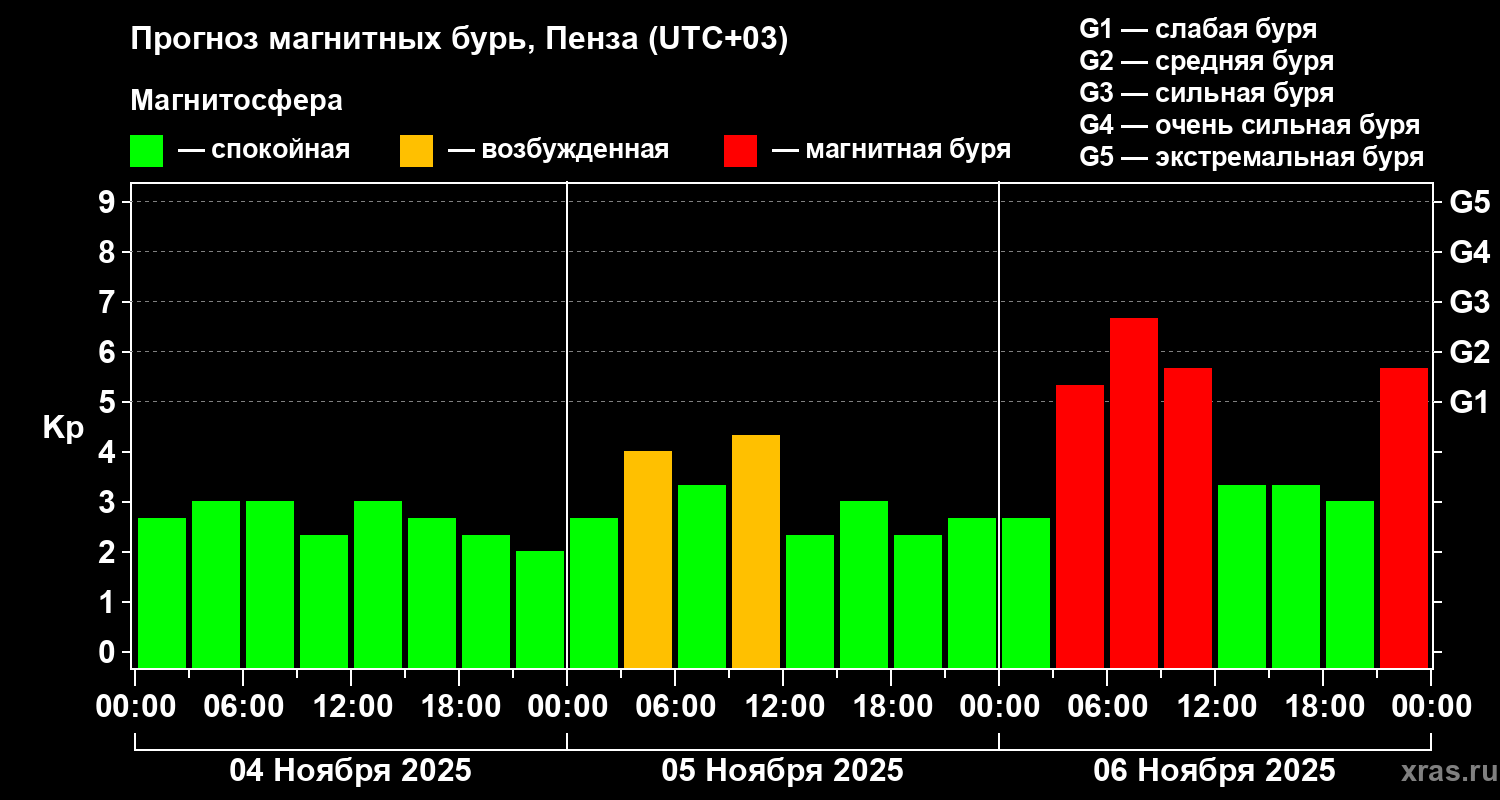 Прогноз геомагнитного индекса Kp