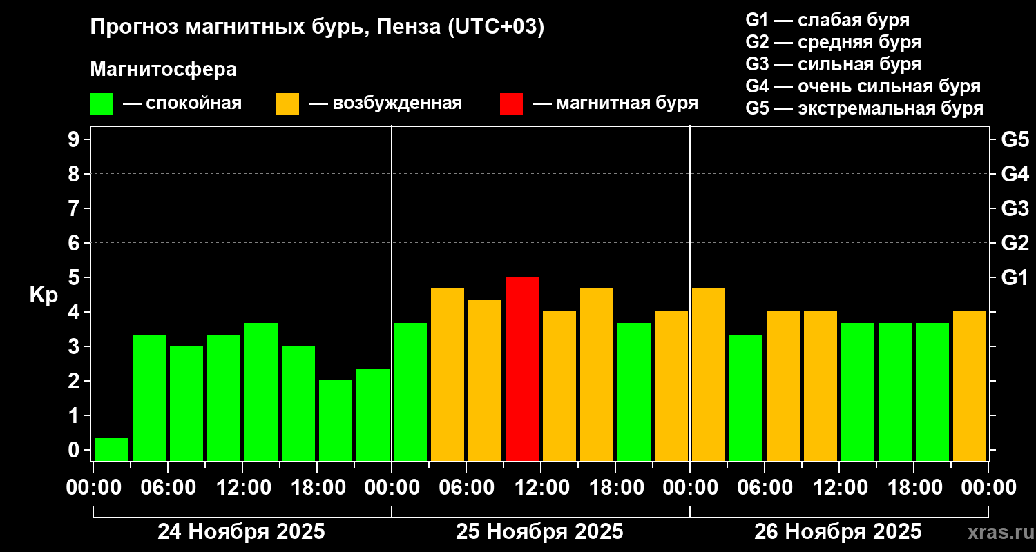 Прогноз геомагнитного индекса Kp