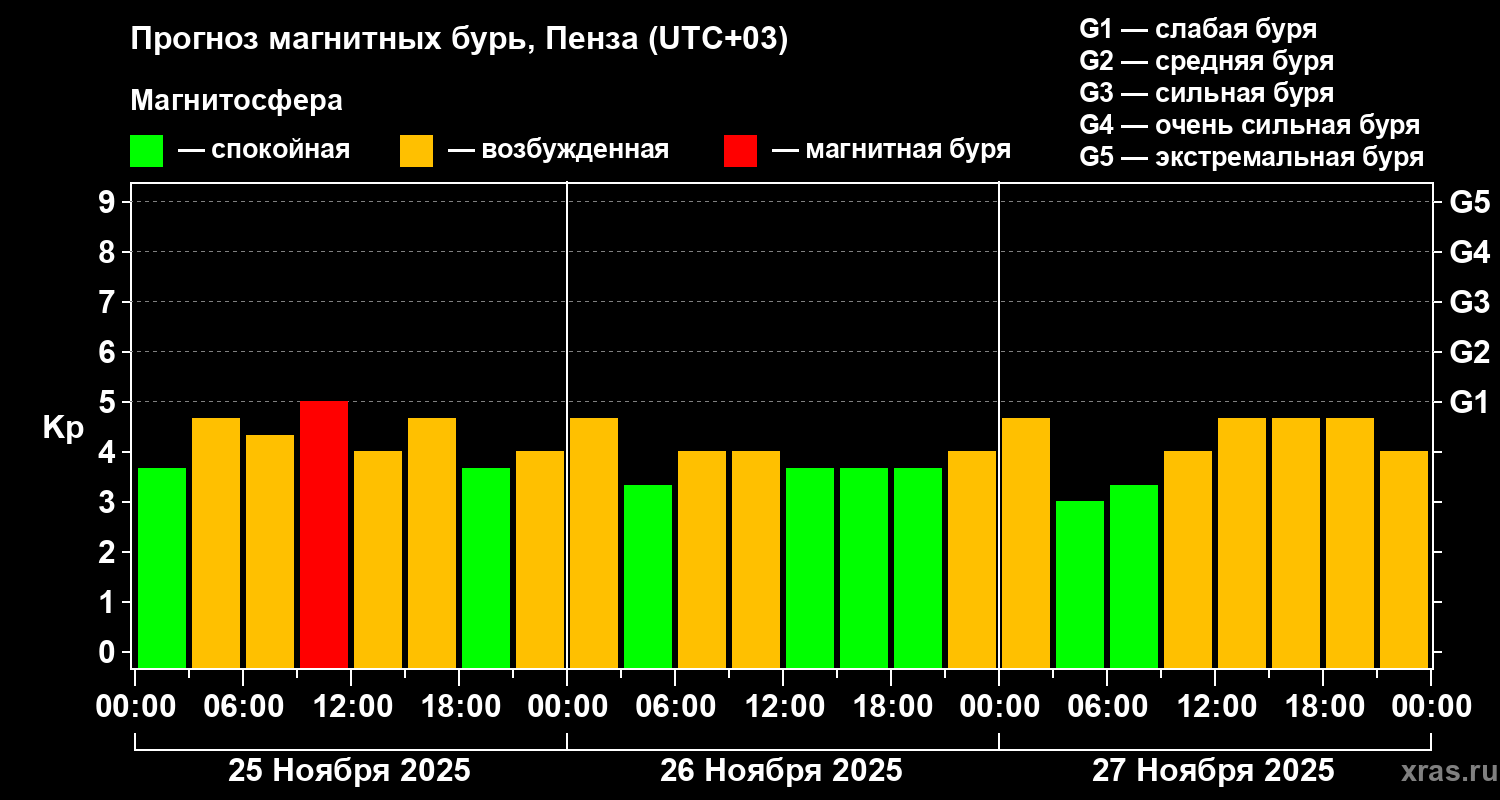 Прогноз геомагнитного индекса Kp