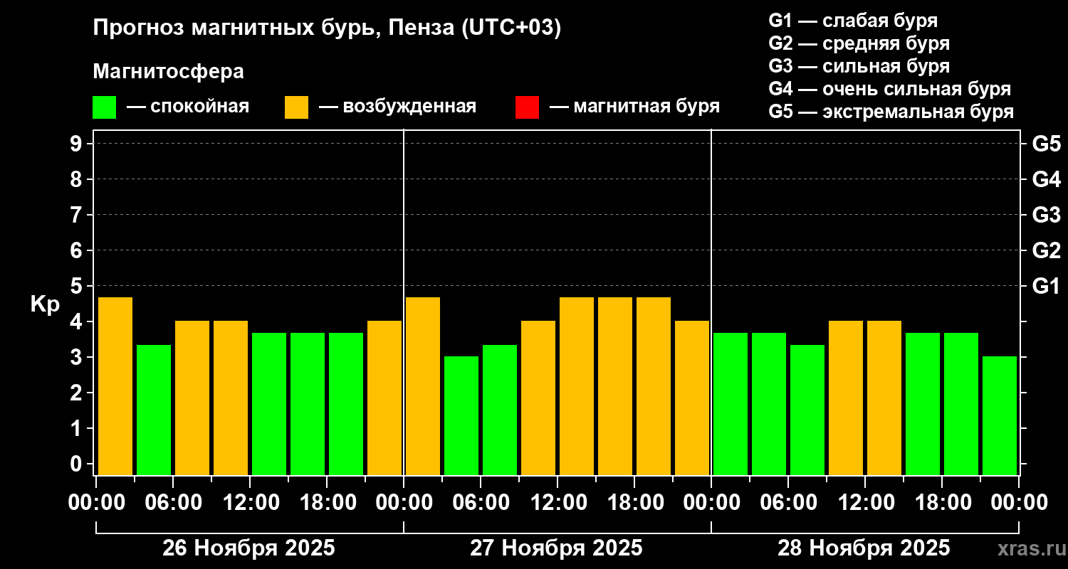 Прогноз геомагнитного индекса Kp