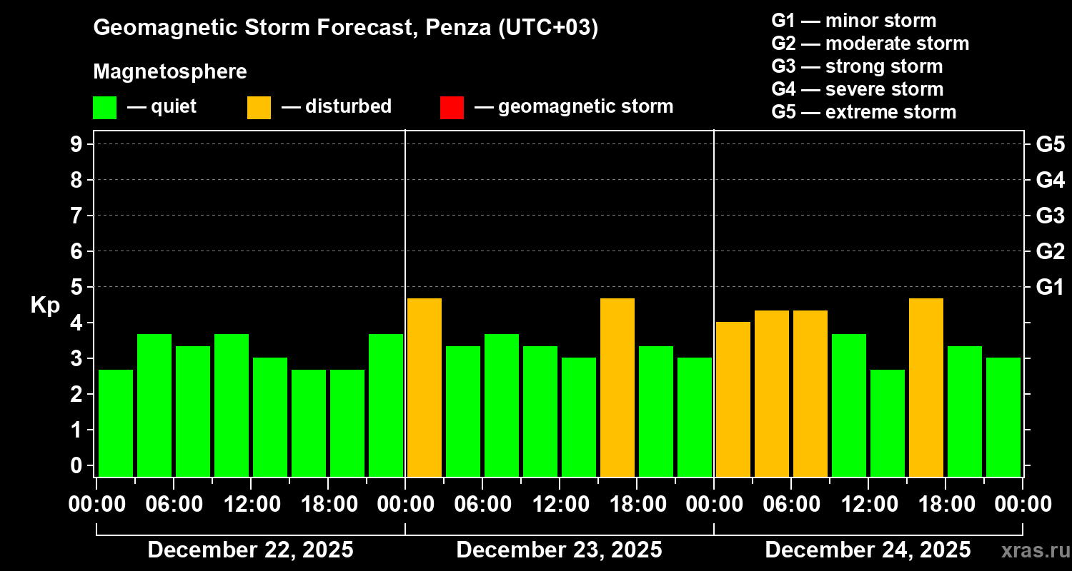 Forecast of the geomagnetic index&nbsp;Kp
