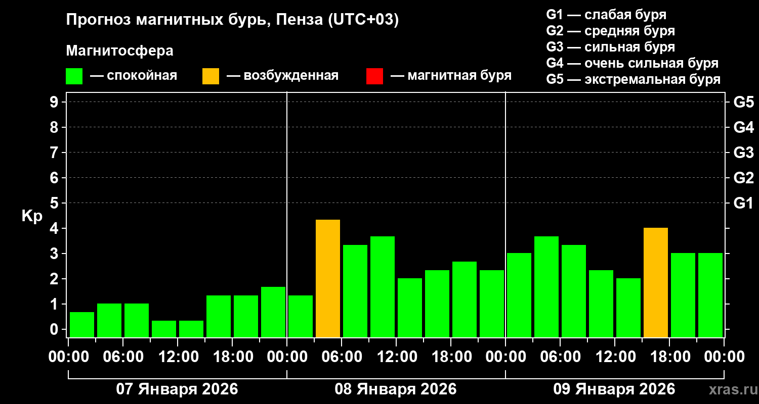 Прогноз геомагнитного индекса Kp