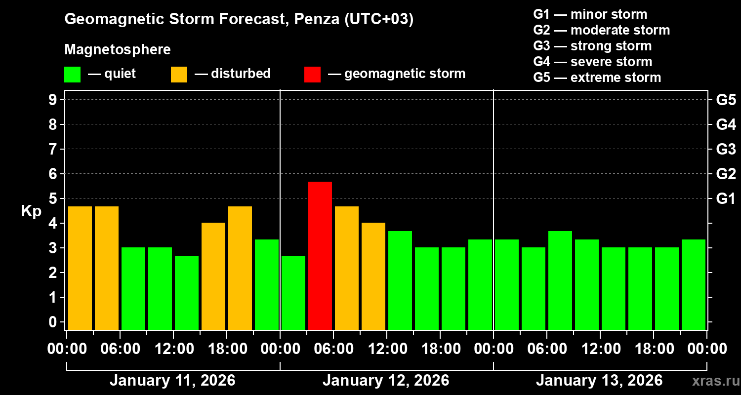 Forecast of the geomagnetic index&nbsp;Kp