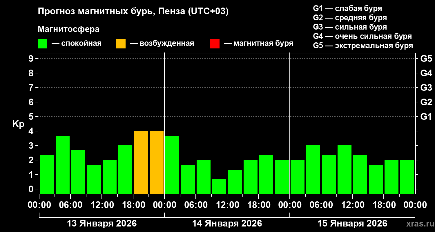Прогноз геомагнитного индекса Kp