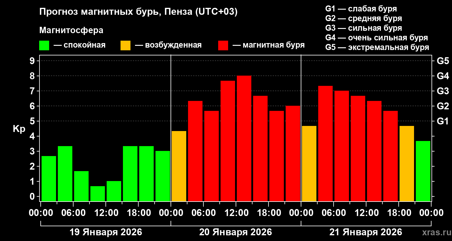 Прогноз геомагнитного индекса Kp