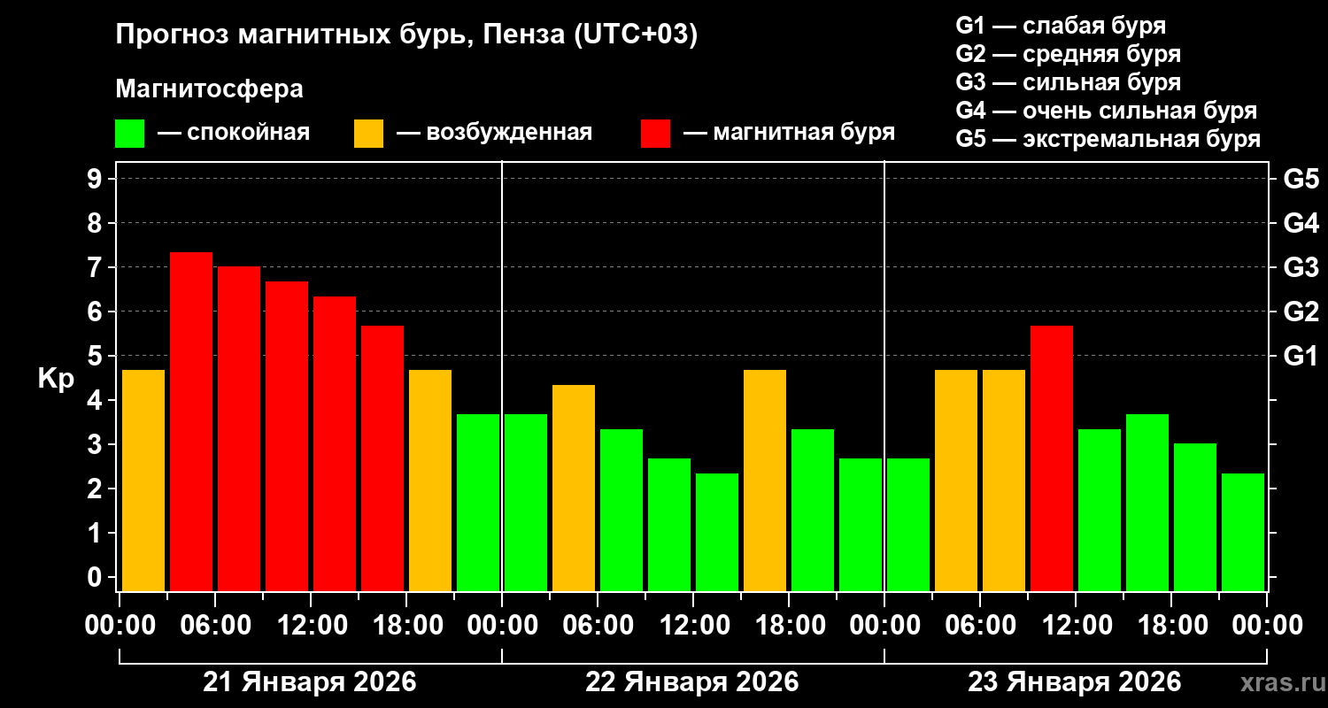 Прогноз геомагнитного индекса Kp
