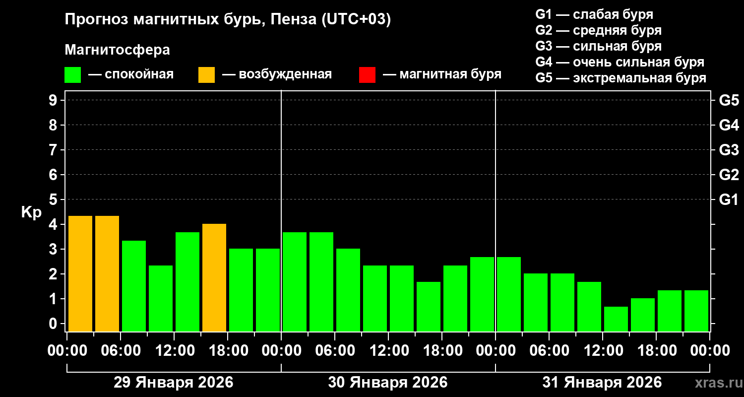 Прогноз геомагнитного индекса&nbsp;Kp