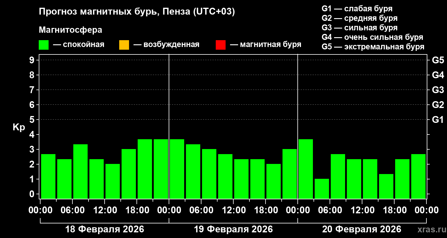 Прогноз геомагнитного индекса&nbsp;Kp