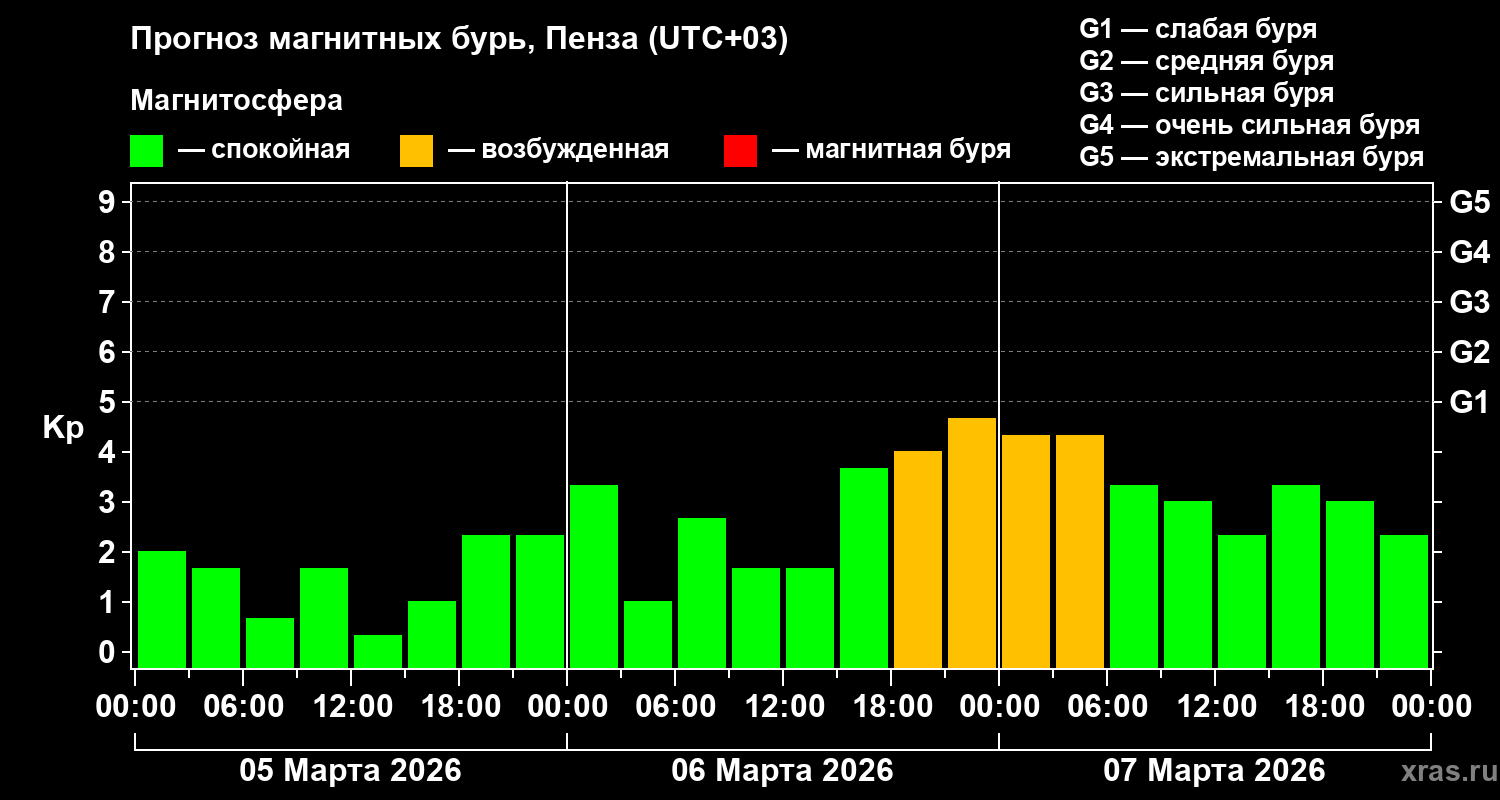 Прогноз геомагнитного индекса&nbsp;Kp