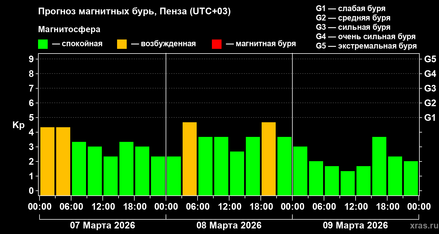 Прогноз геомагнитного индекса&nbsp;Kp