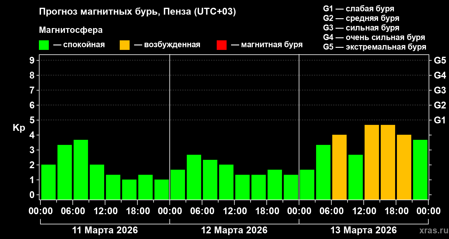Прогноз геомагнитного индекса&nbsp;Kp