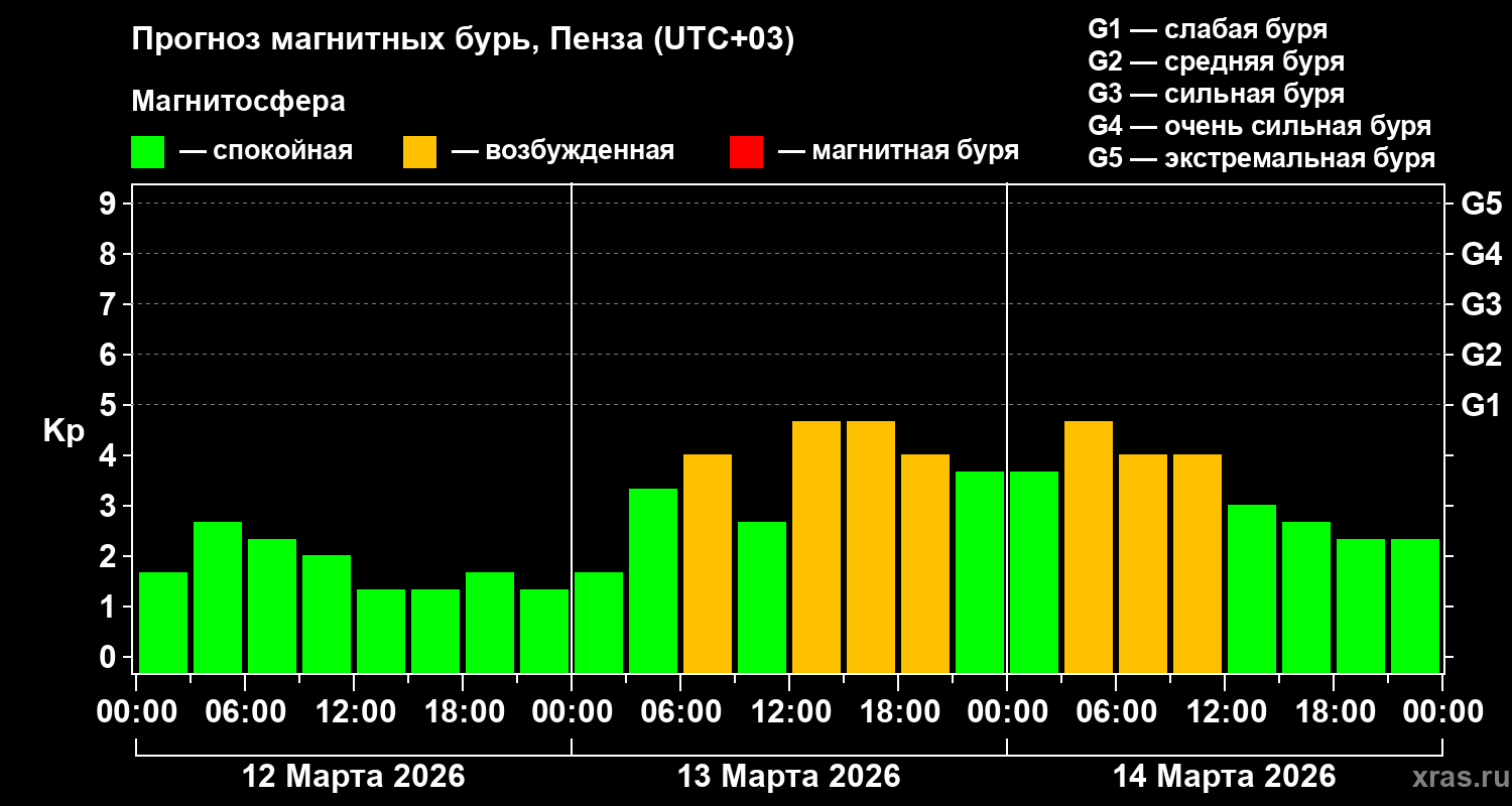 Прогноз геомагнитного индекса&nbsp;Kp