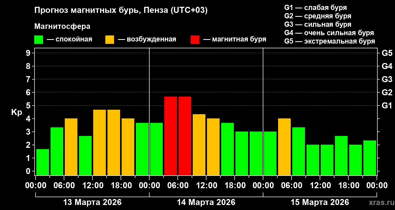 Прогноз геомагнитного индекса&nbsp;Kp
