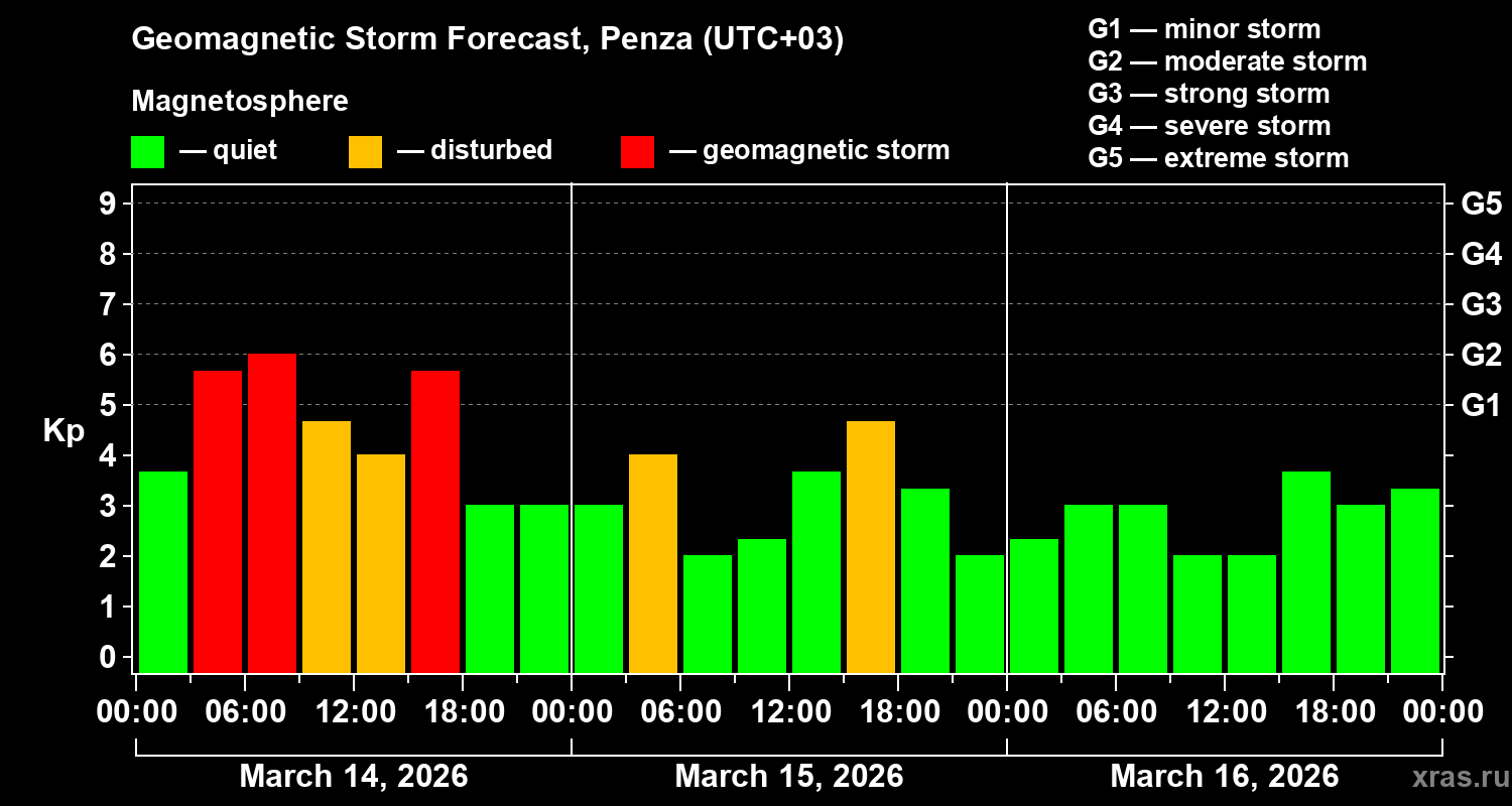 Forecast of the geomagnetic index Kp