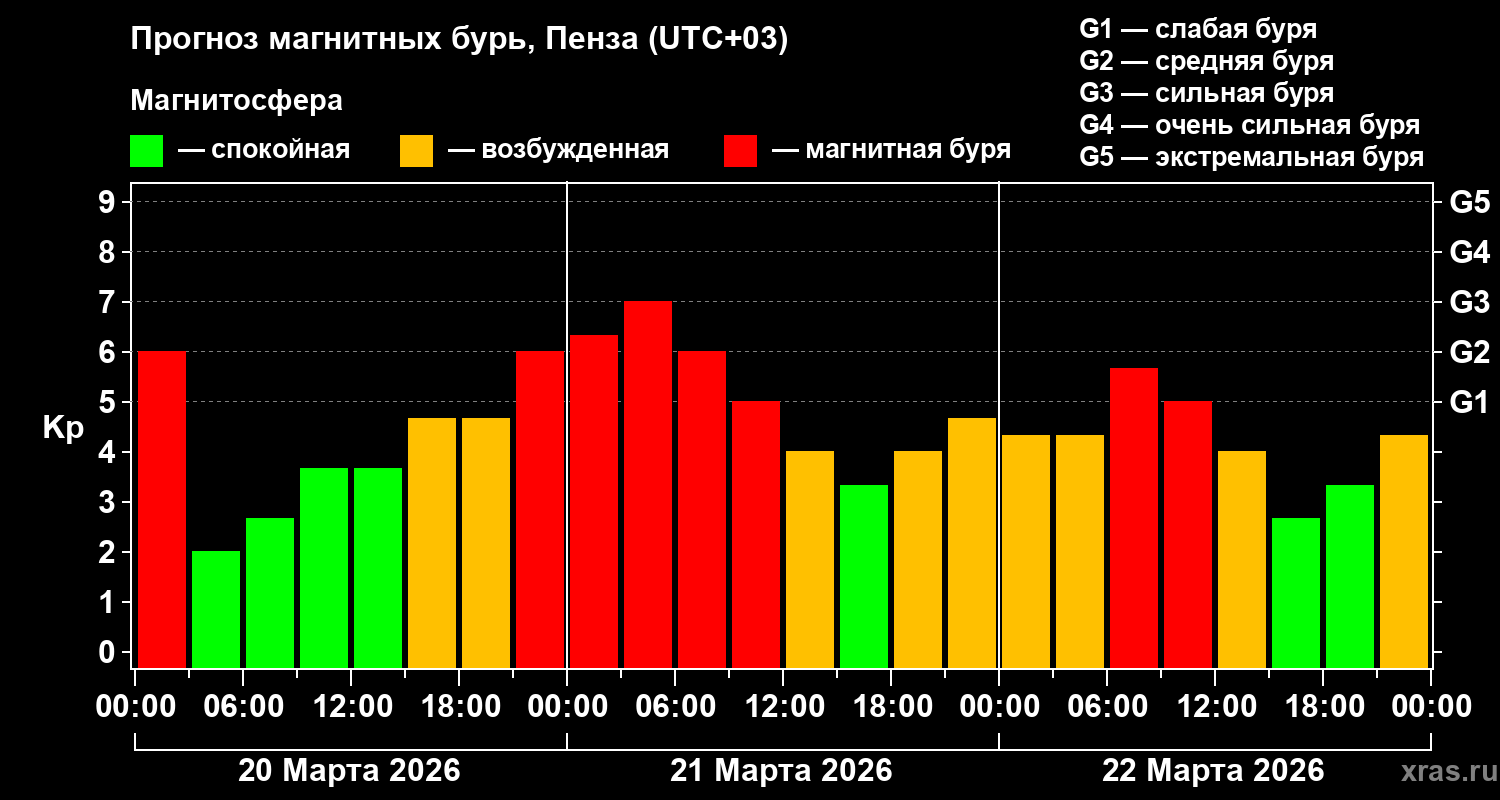 Прогноз геомагнитного индекса&nbsp;Kp