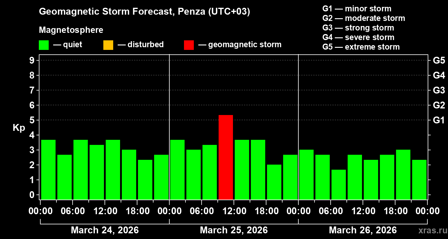 Forecast of the geomagnetic index Kp