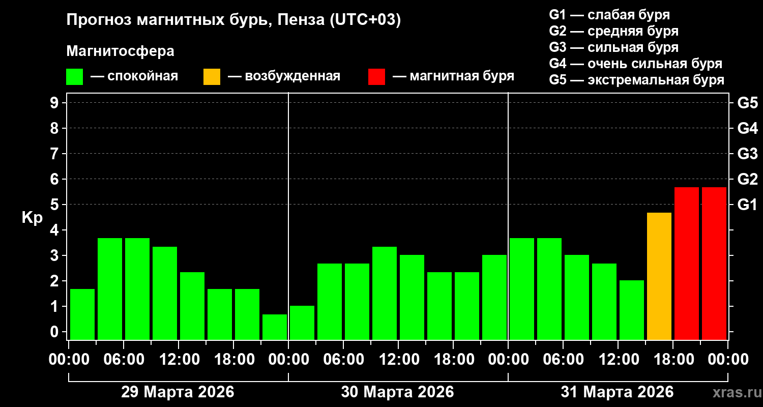 Прогноз геомагнитного индекса Kp