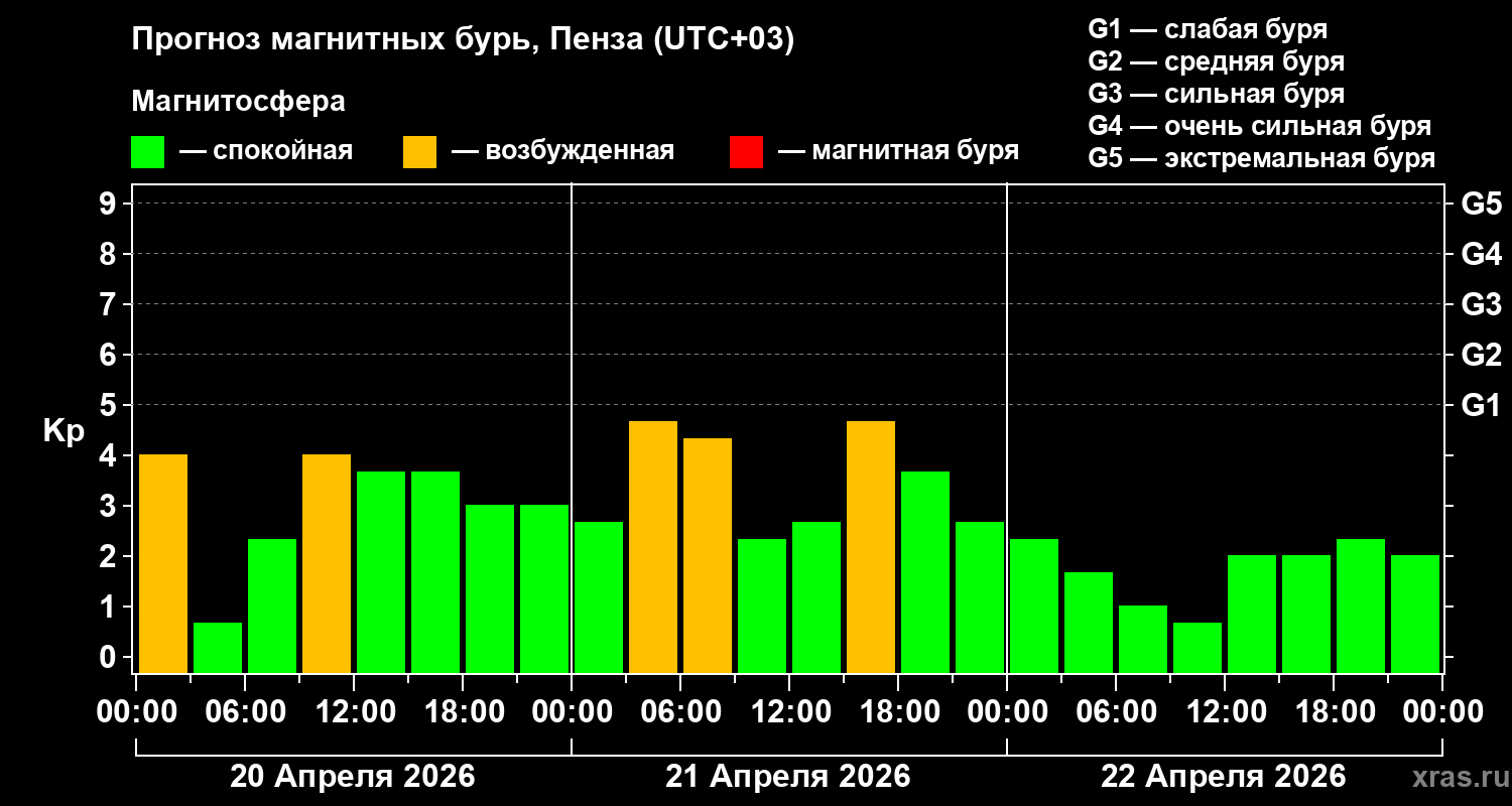 Прогноз геомагнитного индекса&nbsp;Kp