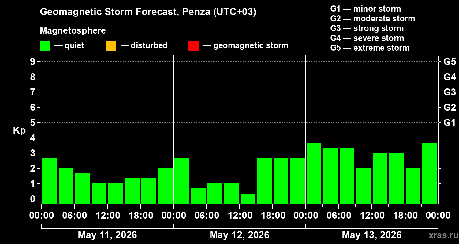 Forecast of the geomagnetic index&nbsp;Kp
