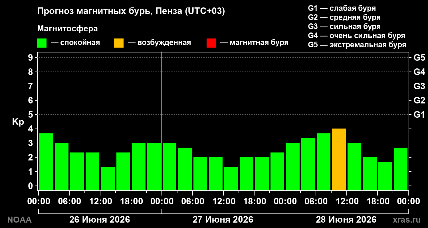 Прогноз геомагнитного индекса&nbsp;Kp