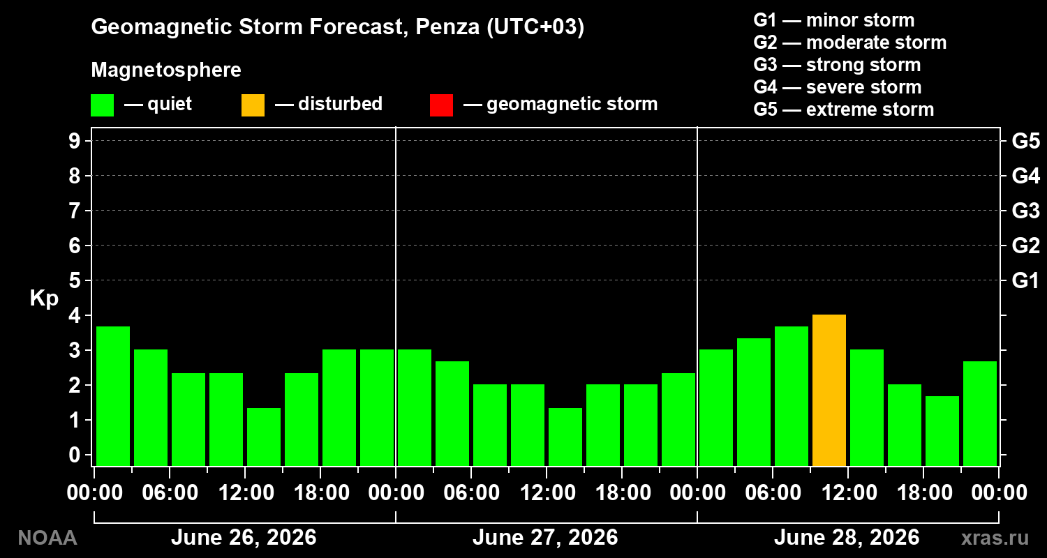 Forecast of the geomagnetic index&nbsp;Kp